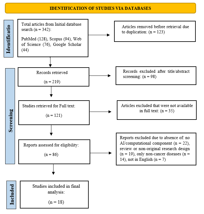 A PRISMA flow diagram following PRISMA guidelines 2020 outlining the study selection process of the systematic review
