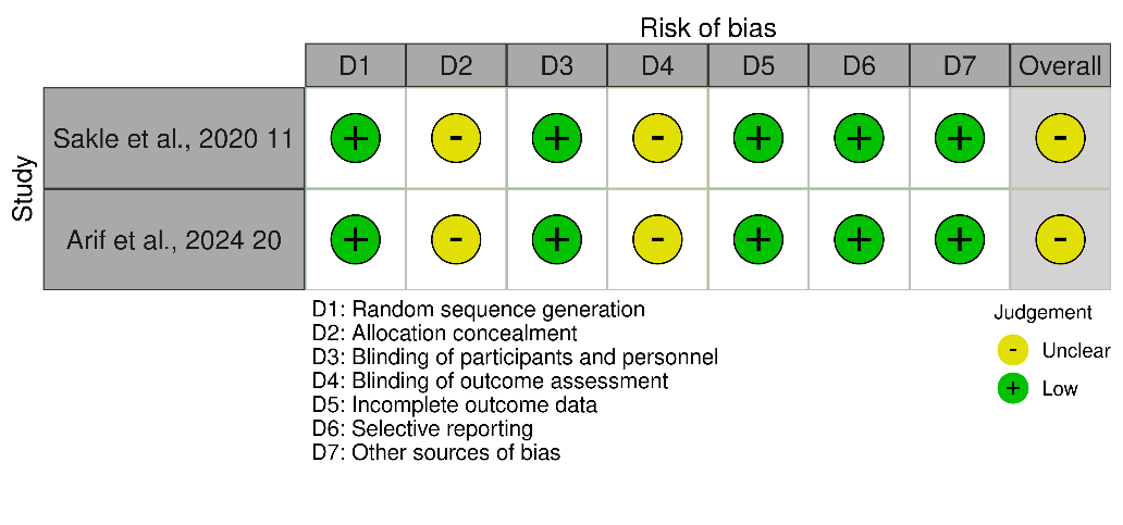 Traffic light plot illustrating the risk of bias assessment for in vivo preclinical animal studies using the Robvis tool
