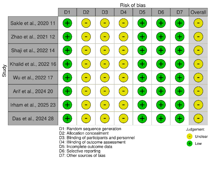 Traffic light plot depicting the risk of bias assessment for in vitro experimental studies using Robvis toll