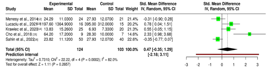 Figure 2a: Forest plot of Meta-analysis of IL-17 in Crohn’s Disease (Inflammatory Bowel Diseases