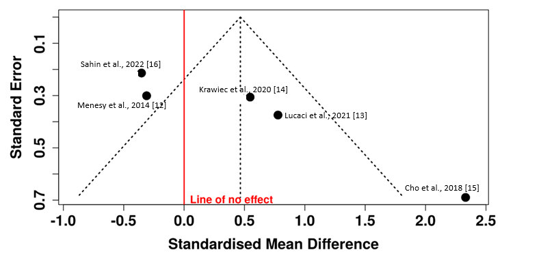 Figure 2b: Funnel Plot Assessing Publication Bias in Studies Reporting Circulating IL-17 Levels in Crohn’s Disease (Inflammatory Bowel Diseases