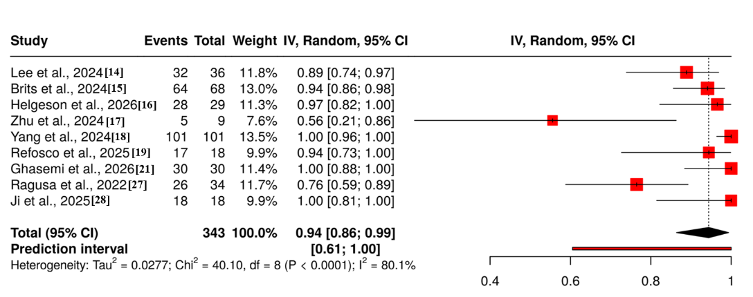 Figure 2: Forest plot of the detection rate of MPs in Human biological matrices