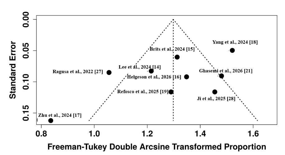 Figure 3: Funnel plot of the detection rate of MPs in Human biological matrices