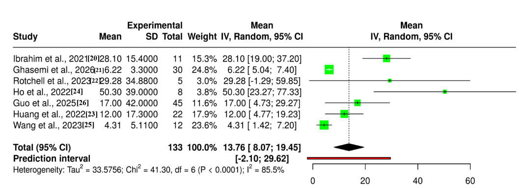 Figure 4: Forest plot of Concentration Levels of microplastic particles in Human biological matrices