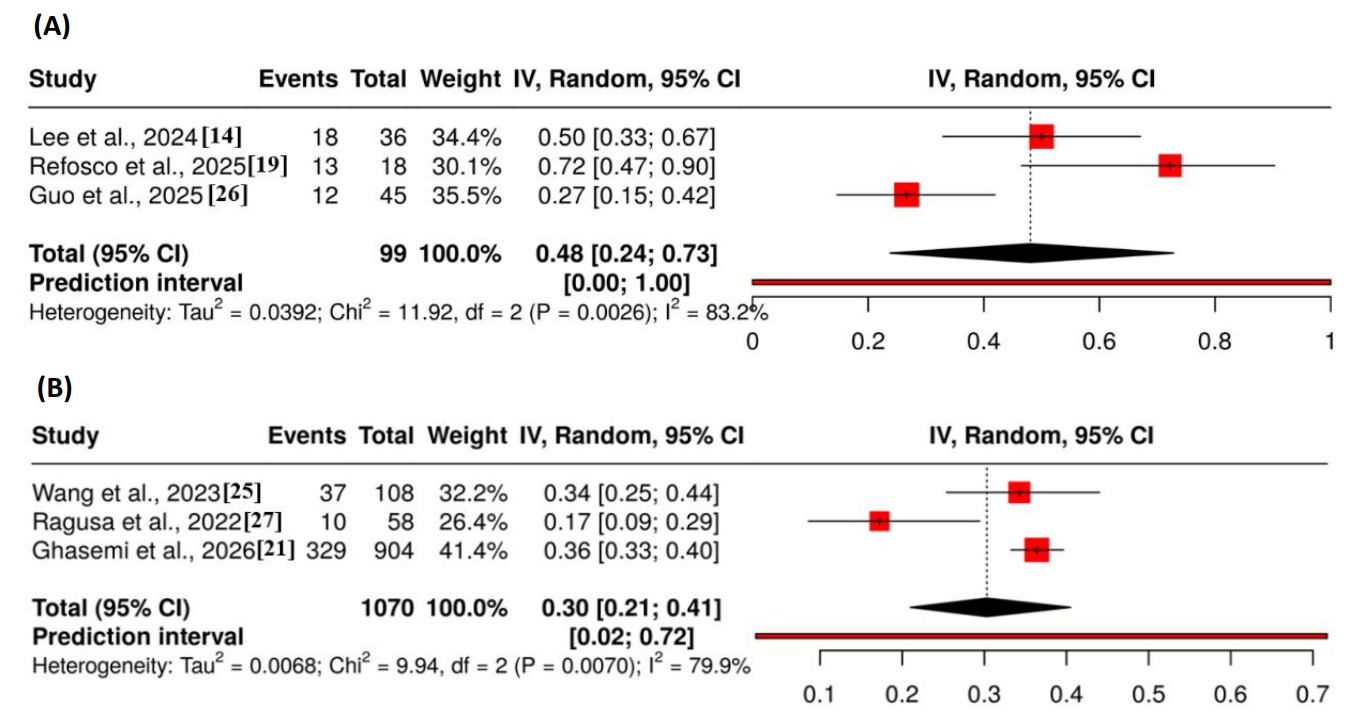 Figure 6: Forest Plot on the proportion of polymer Polypropylene (PP). (A) Showed individual-based detection. (B) Showed particle-based detection.
