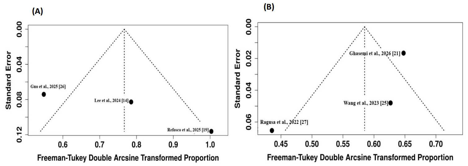 Figure 7: Funnel Plot on the proportion of polymer Polypropylene (PP). (A) Showed Individual-based detection. (B) Showed particle-based detection.