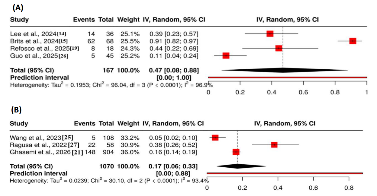 Figure 8: Forest Plot on the proportion of polymer Polyethylene (PE). (A) Showed individual-based detection. (B) Showed particle-based detection.
