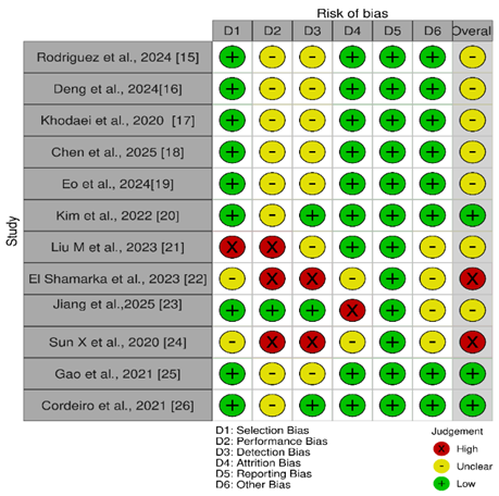 Traffic light plot illustrating the risk of bias assessment for in vivo preclinical animal studies using the Robvis tool