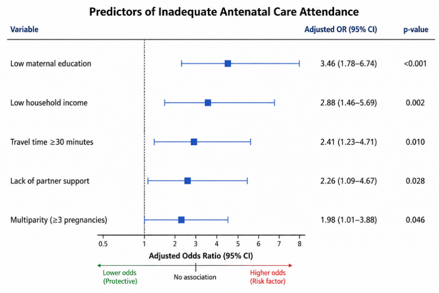 Forest plot of predictors of inadequate antenatal care attendance.