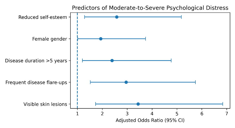 Forest plot of factors independently associated with of moderate-to-severe psychological distress.
