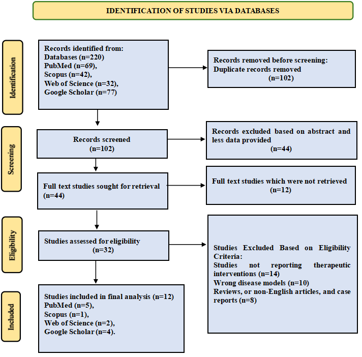 PRISMA Flow Diagram for Study Selection. The flowchart was designed according to the PRISMA guidelines 2020, showing study identification, screening, assessment eligibility, and final selection in the systematic review.